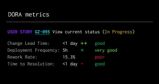 Screenshot of Gitzi showing DORA metrics for the current user story. It includes comparison with the benchmark.