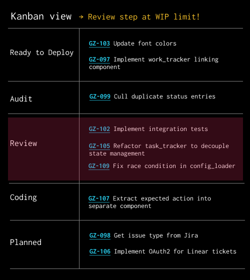 Screenshot of Gitzi showing kanban  view of the pending work. Review column is highlighted in red because it's over the WIP limit.